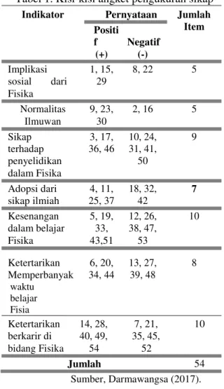 Tabel 1. Kisi-kisi angket pengukuran sikap  Indikator  Pernyataan  Jumlah 