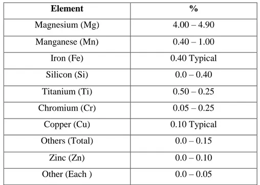Table 2.1. Komposisi alumunium seri 5083 (ASM Metal Handbook 