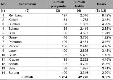 Tabel 2.29Jumlah Posyandu dan Balita Menurut Kecamatan Tahun 2013