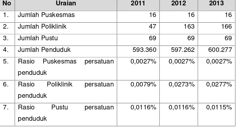 Tabel 2.30Rasio Jumlah Puskesmas, Poliklinik dan Pustu Terhadap Jumlah