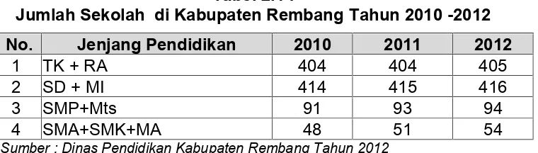 Tabel 2.14Jumlah Sekolah  di Kabupaten Rembang Tahun 2010 -2012