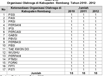 Tabel 2.43Organisasi Olahraga di Kabupaten  Rembang  Tahun 2010 - 2012