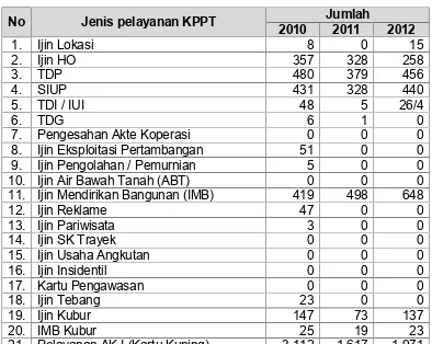 Tabel 2.45Pelayanan Perijinan Di Kabupaten Rembang Tahun 2010-2012