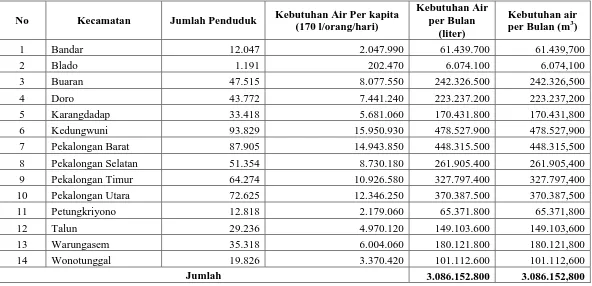 Tabel Perhitungan Kebutuhan Air Domestik dan Non Domestik 