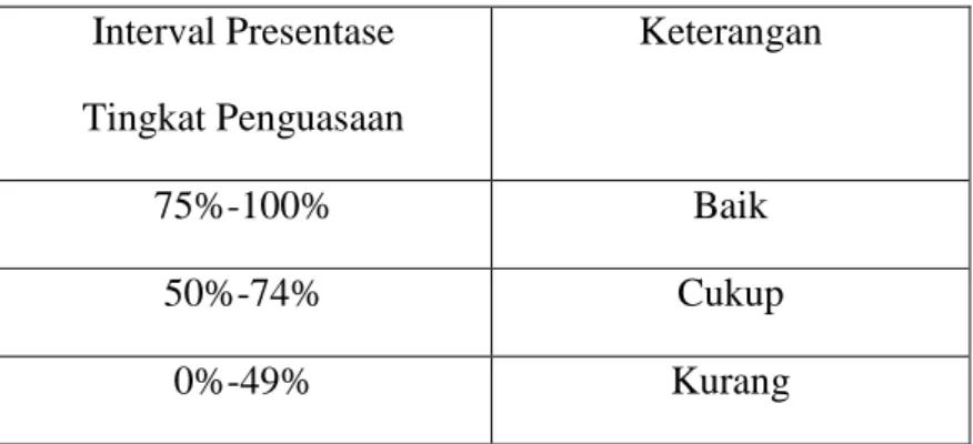 Tabel  3.3 Kisi-kisi Wawancara 