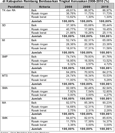 Tabel 2.25 Persentase Kondisi Ruang Kelas Masing-masing Satuan Pendidikan  di Kabupaten Rembang Berdasarkan Tingkat Kerusakan 2008-2010 (%) 