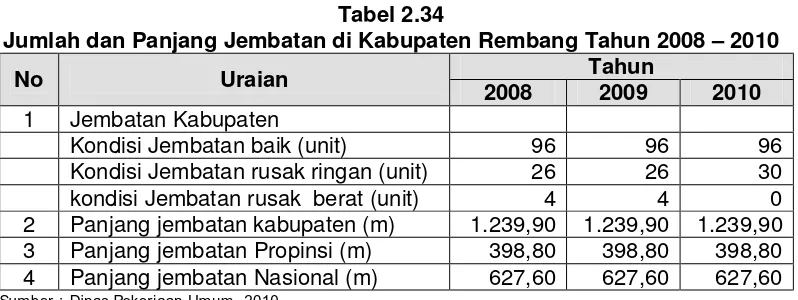 Tabel 2.34 