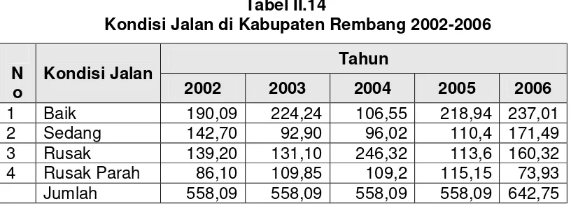 Tabel II.14 