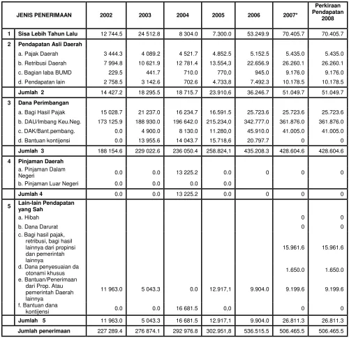 Tabel III.7  Penerimaan Keuangan Daerah Kabupaten Rembang Tahun 2000 – 2008 