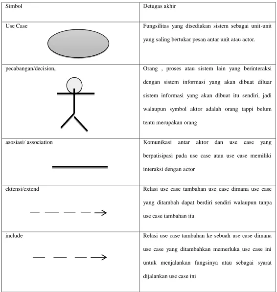 Tabel II.1 Tabel Simbol Use Case Diagram 