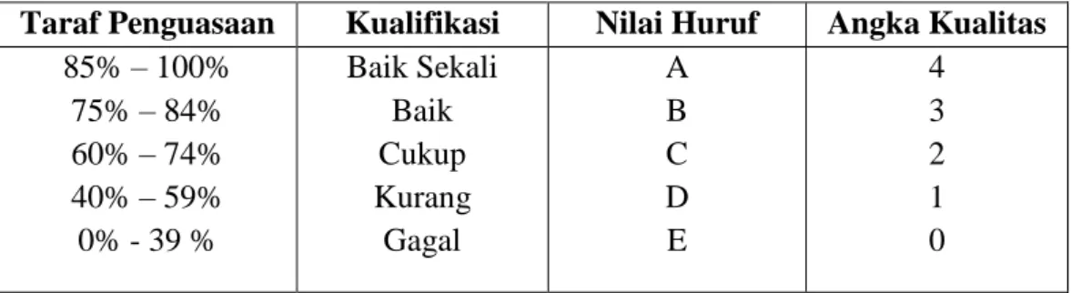 Tabel 2. Penilaian Acuan Patokan (PAP) 