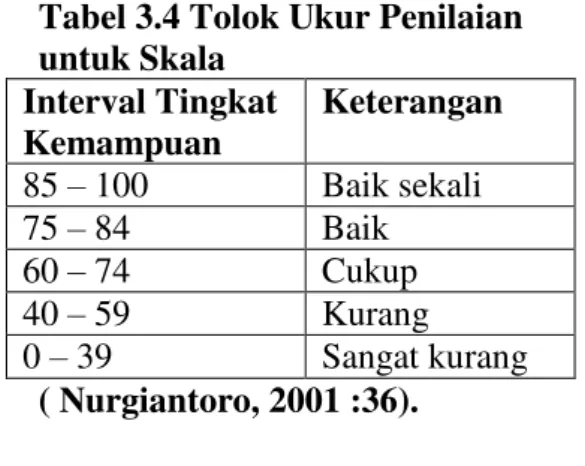 Tabel 3.4 Tolok Ukur Penilaian  untuk Skala   Interval Tingkat  Kemampuan  Keterangan  85  – 100  Baik sekali  75  – 84  Baik   60  – 74  Cukup   40  – 59  Kurang   0  – 39  Sangat kurang   ( Nurgiantoro, 2001 :36)