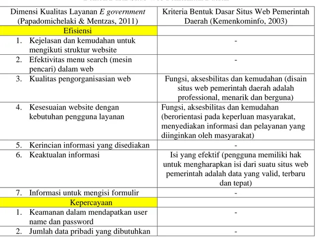 Tabel 1: Perbandingan Dimensi Kualitas Layanan E government dengan Kriteria  Bentuk Dasar Situs Web Pemerintah Daerah 