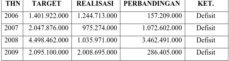 Tabel 1.2. Data Anggaran Laba PT. Purnama Indonesia Tahun 2006-2009 