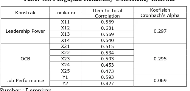 Tabel 4.8. Pengujian Reliability Consistency Internal 