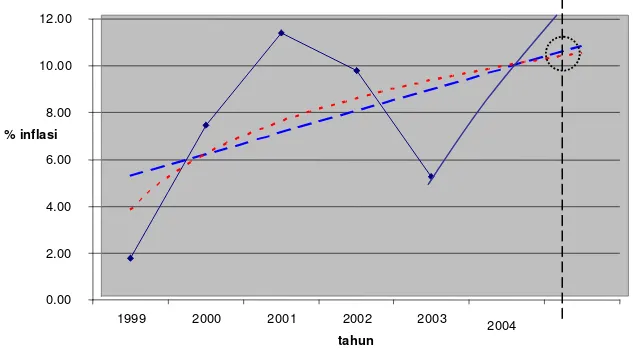 Grafik 2.1. Trend Nilai Inflasi Kabupate n Re mbang Tahun 1999 – 2005 