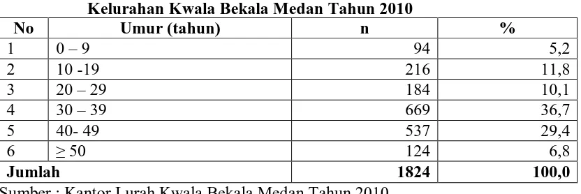 Tabel 4.2. Distribusi Penduduk Menurut Agama di Lingkungan XIII Kelurahan Kwala Bekala Medan Tahun 2010 