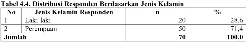 Tabel 4.3. Distribusi Penduduk Menurut Suku di Lingkungan XIII Kelurahan Kwala Bekala Medan Tahun 2010 