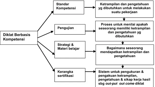 Tabel 1. Tahap pengembangan kurikulum diklat berbasis kompetensiDiklat Berbasis Kompetensi  Standar  Kompetensi Pengujian Strategi &amp; Materi belajar Kerangka sertifikasi 