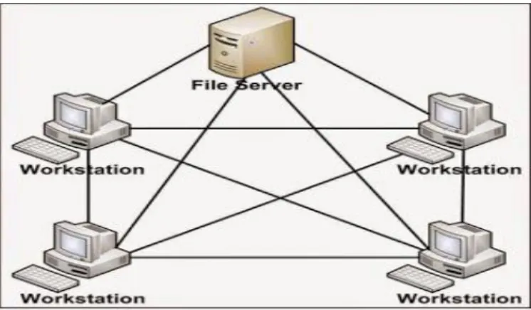 Gambar II.10. Topologi Full-Mesh 