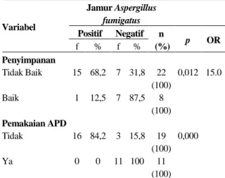 Tabel 3. Determinan Cara Simpan dan Alat Pelindung Diri terhadap Infeksi Aspergillus fumigatus