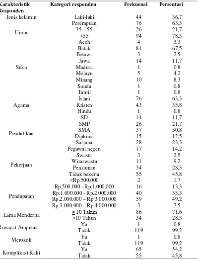Tabel 5.1 Karakteristik Responden Diabetes Melitus di Poliklinik Endokrin  RSUD. dr. Pirngadi Medan (n=120) 