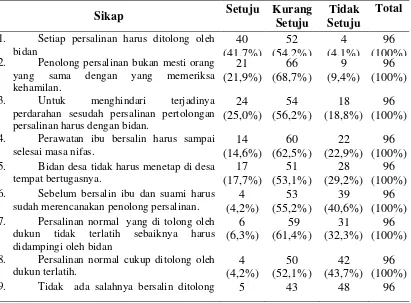 Tabel 4.5  Distribusi Sikap Responden tentang Penolong Persalinan di Kecamatan Bandar Pulau Tahun 2012 