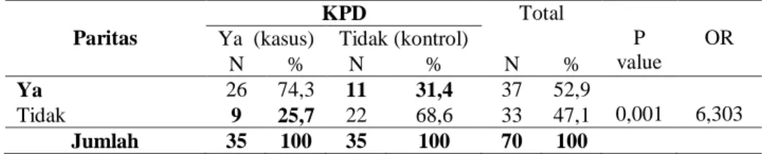 Tabel 4.7:  Hubungan  Anemia  dengan  kejadian  KPD  di  RSUD  Bangkinang  Tahun 2019  Anemia  KPD  Total  P  value  OR 