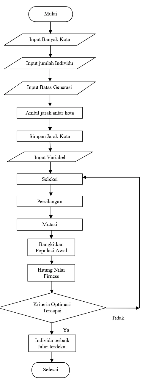 Gambar 3.2 Flow Chart Rancangan Sistem 