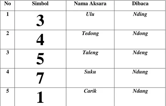 Tabel 3. Penganggening Aksara Bali Dibaca dalam Laras Pelog Lima Nada 