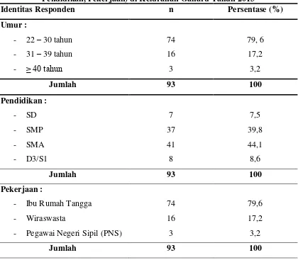 Tabel 4.2 Distribusi Frekuensi Responden Berdasarkan Identitas (Umur, Pendidikan, Pekerjaan) di Kelurahan Gaharu Tahun 2013 