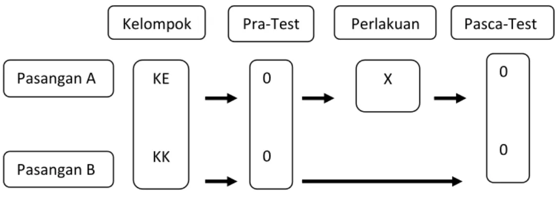 Gambar 3.1. Rancangan Penelitian 