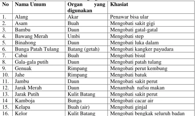 Tabel  2.  Organ  Tumbuhan  Yang  Digunakan  Sebagai  Obat  Tradisional  Oleh  Masyarakat Desa Umbu Langang