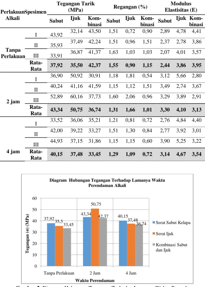 Tabel 1. Hasil Tegangan Tarik, Regangan Dan Modulus Elastisitas Komposit Serat Sabut 