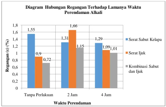 Gambar 3. Diagram  Hubungan Regangan Terhadap Lamanya Waktu Perendaman 