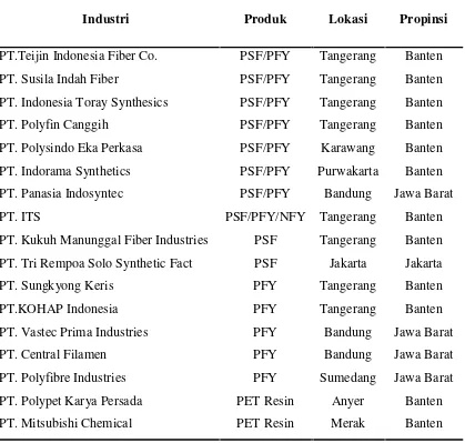 Tabel 1.2 Konsumen Ethylene glycol Indonesia Tahun 2008
