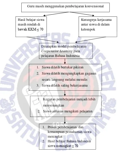 Gambar 2.2 Peta Konsep Kerangka Berpikir 