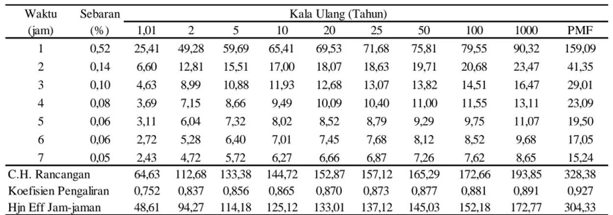 Tabel 7.    Analisis Curah Hujan Efektif Jam-jaman 