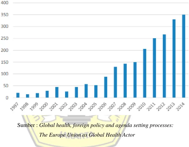 Grafik 1Peningkatan Literatur dengan Judul “Kesehatan Global/Kesehatan  Internasional” 