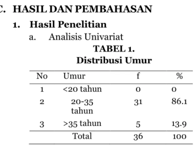 TABEL 1.  Distribusi Umur 