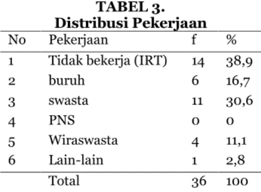 TABEL 3.  Distribusi Pekerjaan  No  Pekerjaan   f   %  1  2  3  4  5  6 