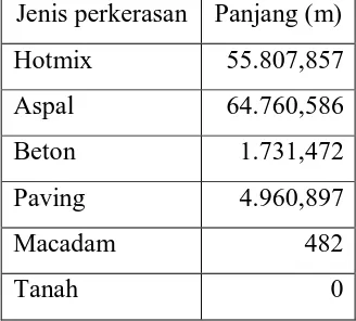 Gambar 4.1 Grafik jumlah kondisi kerusakan jalan lokasi penelitian tahun 2012 