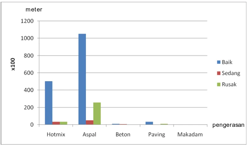Tabel 4.4 Data Atribut persebaran jalan terhadap jenis tanah tahun 2012 