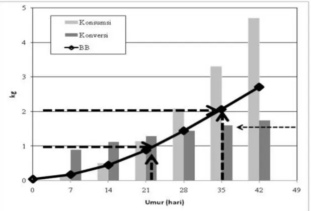 Gambar 1.  Berat  badan,  konsumsi,  dan  konversi  ransum  ayam  pedaging  komersial (umur 0-42 hari) 