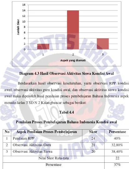 Tabel 4.4 Penilaian Proses Pembelajaran Bahasa Indonesia Kondisi awal 