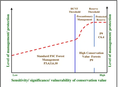 Figure 1. Schematic diagram indicating the differences between HCVFs and non-HCVFs in relation to the sensitivity and significance of conservation values and the level of management or protection required