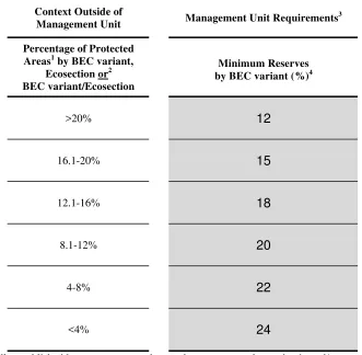 Table P6 - 1.  Minimum required area of protected reserves for ecosystem representation within a management unit by BEC variant, based on the level of protection in the surrounding area