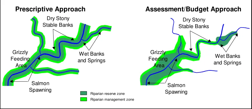 Figure 2. Schematic diagram of need, and may be zero in some stream reaches, as long as the minimum budgets are met within a the FSC-BC approach – note that reserve and management zones vary in width depending on riparian reserve zone and management zone d