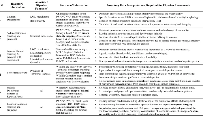 Table 1.  Inventory information and required interpretations for riparian assessments (inventory needs will vary between assessment units)