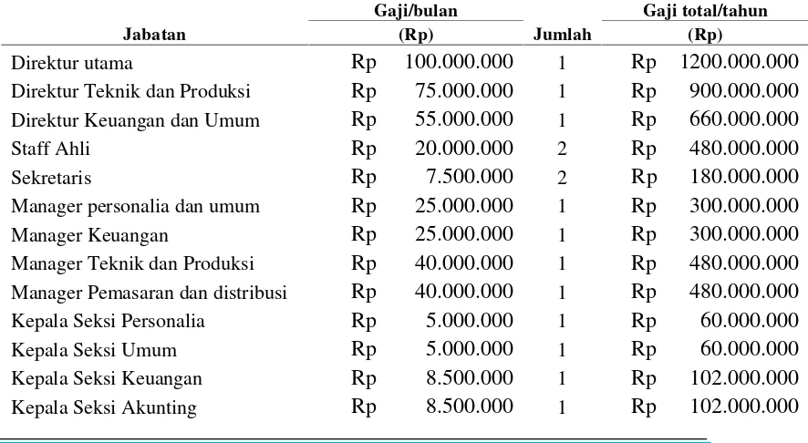 Tabel 9.3 General Expenses